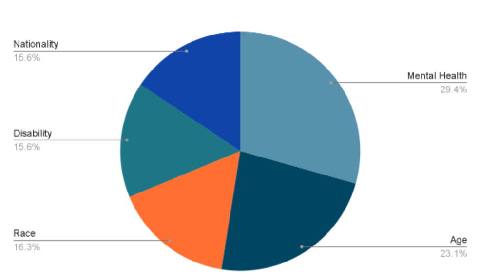 employment-discrimination-in-spore-decline-by-almost-24-report